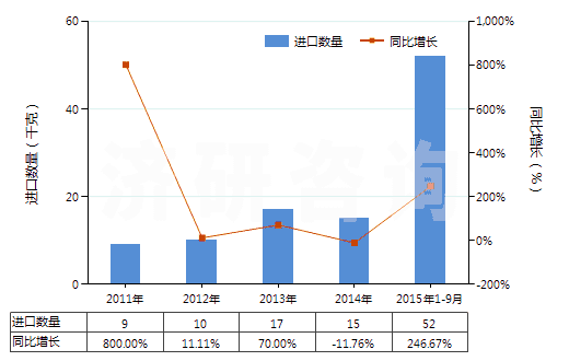 2011-2015年9月中國氨芐青霉素鹽(HS29411019)進(jìn)口量及增速統(tǒng)計(jì)